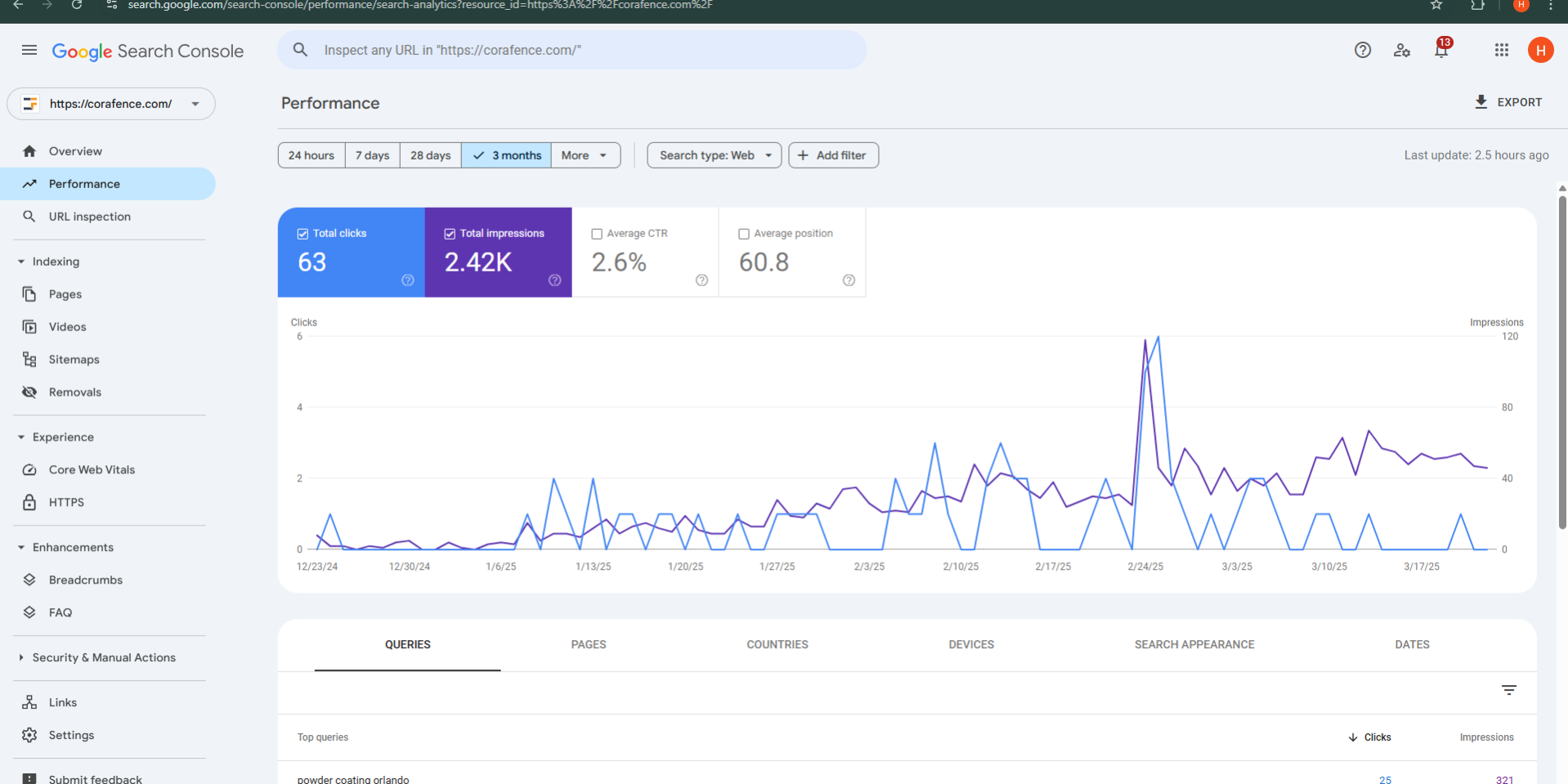 corafence seo performance